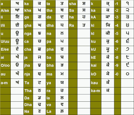 punjabi alphabet with english translation